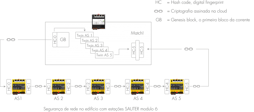 O anel Blockchain the SAUTER